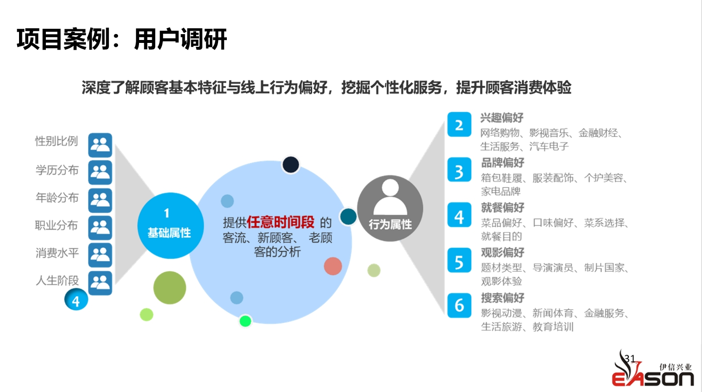 项目案例：用户调研