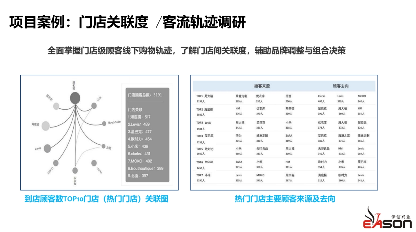 项目案例：门店关联度          客流轨迹